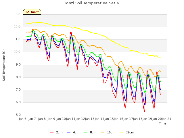 plot of Tonzi Soil Temperature Set A