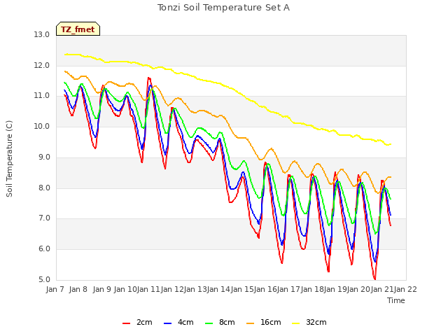 plot of Tonzi Soil Temperature Set A