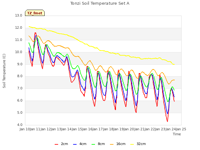 plot of Tonzi Soil Temperature Set A