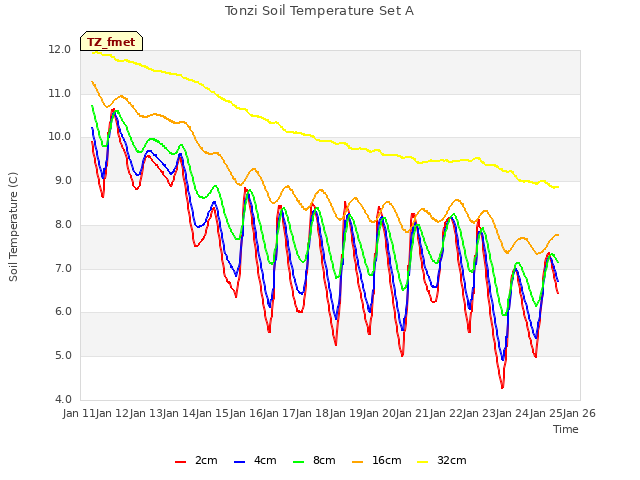 plot of Tonzi Soil Temperature Set A