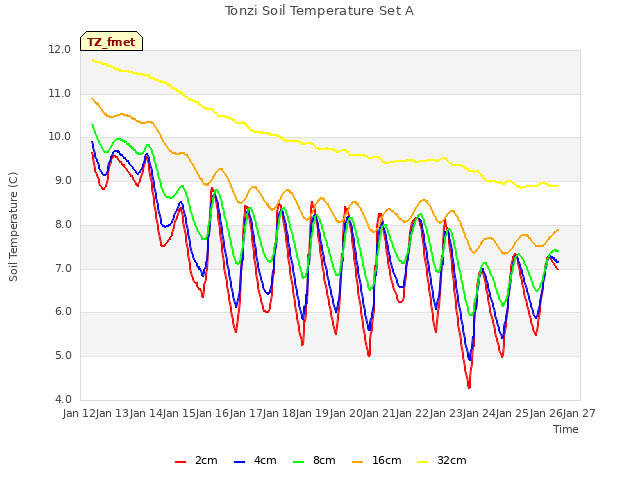 plot of Tonzi Soil Temperature Set A