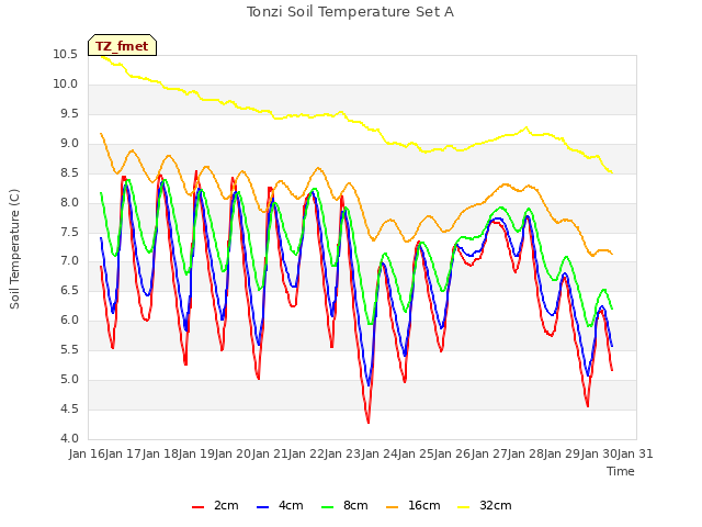 plot of Tonzi Soil Temperature Set A