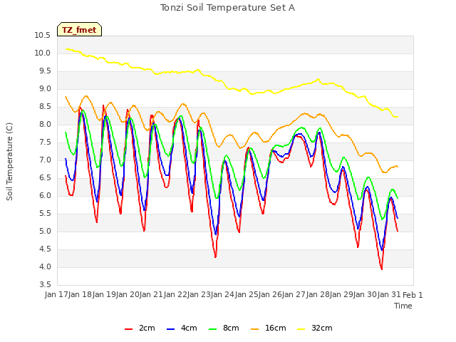 plot of Tonzi Soil Temperature Set A