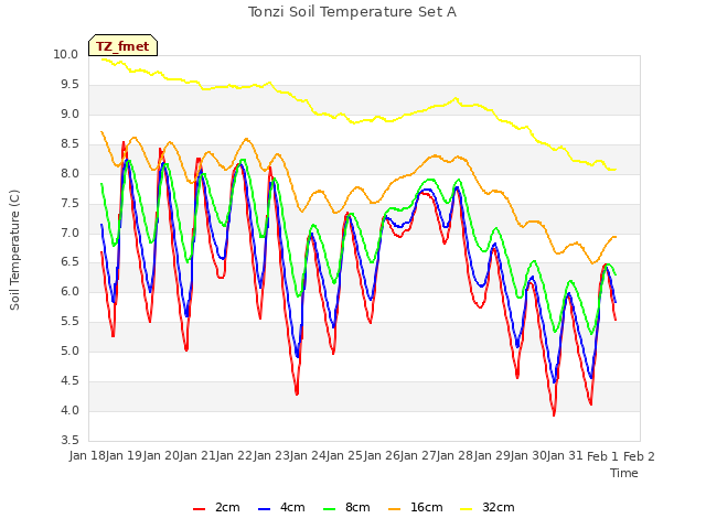 plot of Tonzi Soil Temperature Set A