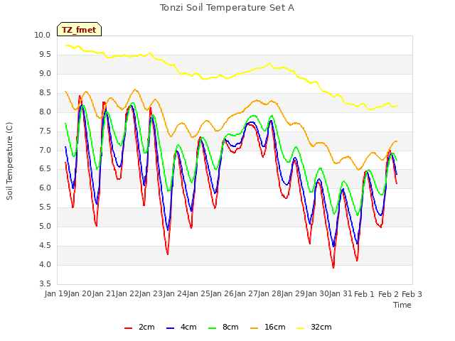 plot of Tonzi Soil Temperature Set A