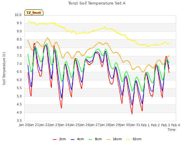 plot of Tonzi Soil Temperature Set A