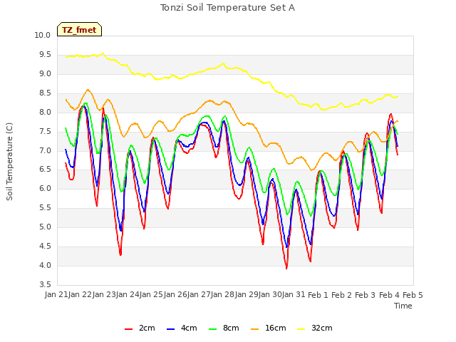 plot of Tonzi Soil Temperature Set A