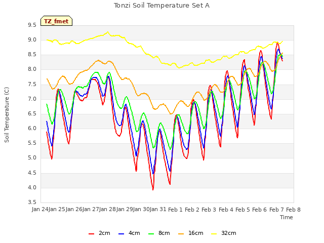 plot of Tonzi Soil Temperature Set A