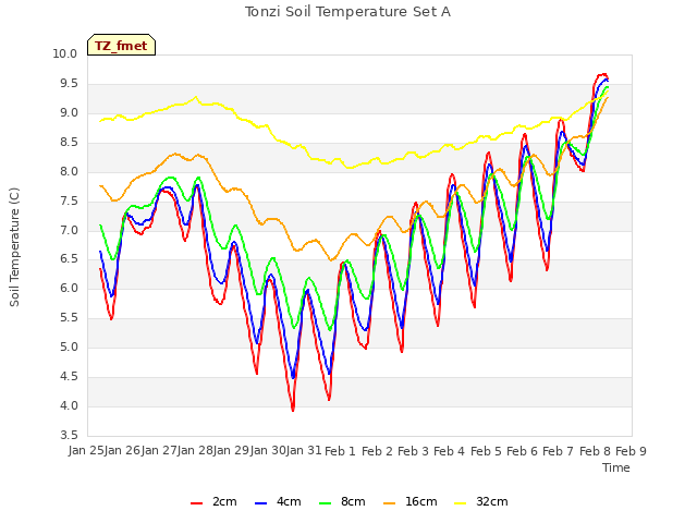 plot of Tonzi Soil Temperature Set A