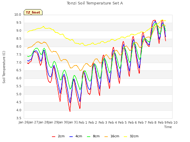 plot of Tonzi Soil Temperature Set A