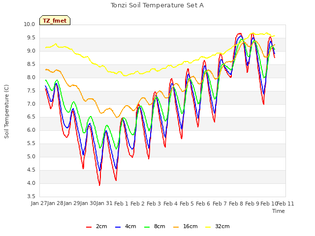 plot of Tonzi Soil Temperature Set A