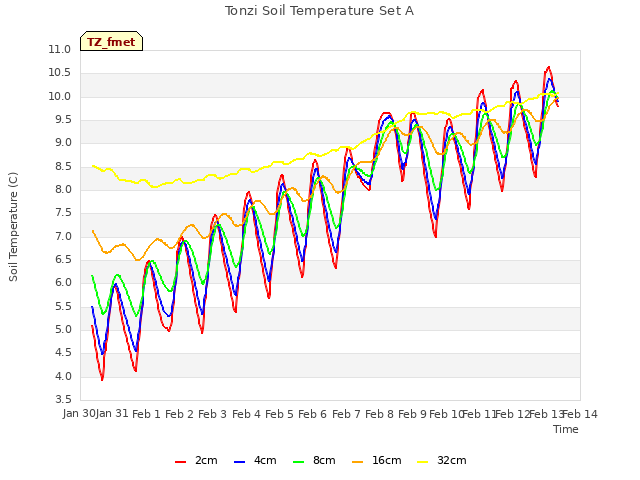 plot of Tonzi Soil Temperature Set A