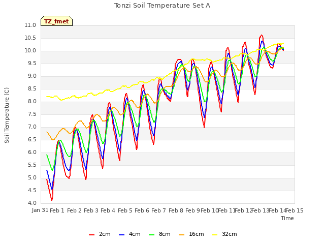 plot of Tonzi Soil Temperature Set A