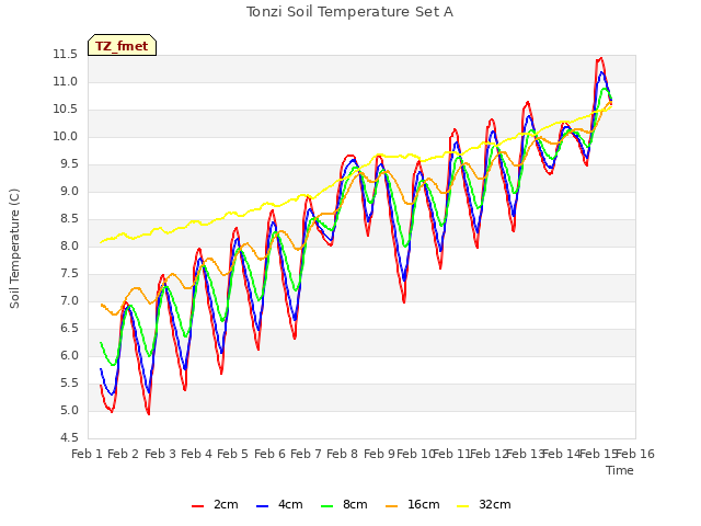 plot of Tonzi Soil Temperature Set A