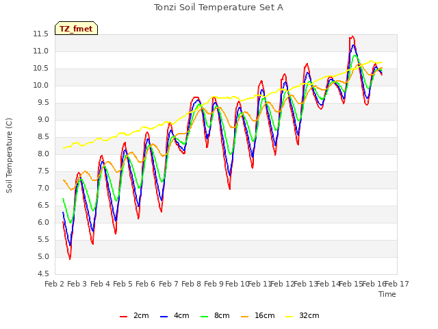 plot of Tonzi Soil Temperature Set A