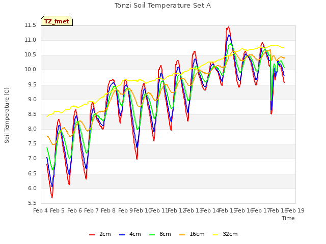 plot of Tonzi Soil Temperature Set A