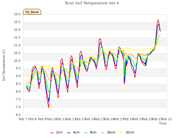 plot of Tonzi Soil Temperature Set A