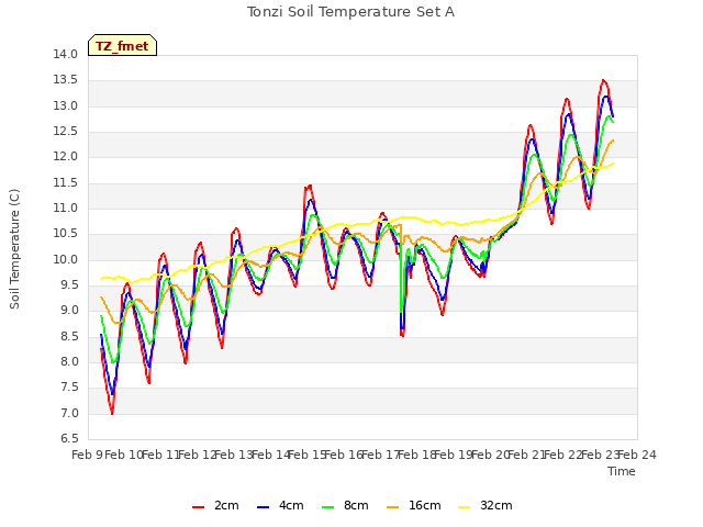 plot of Tonzi Soil Temperature Set A