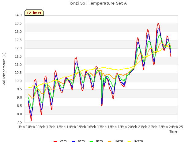 plot of Tonzi Soil Temperature Set A