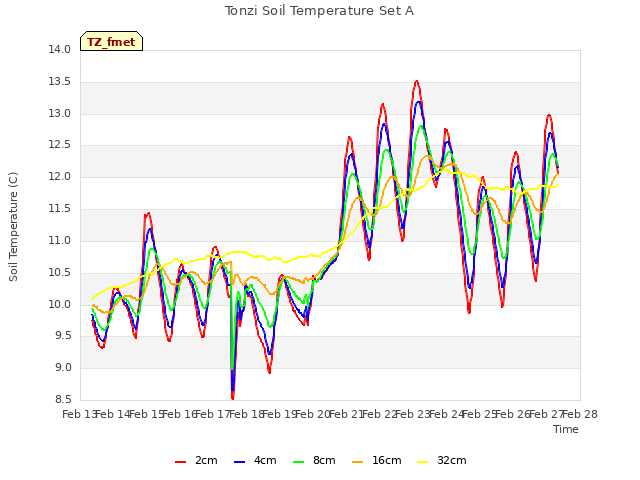 plot of Tonzi Soil Temperature Set A