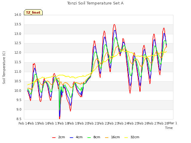 plot of Tonzi Soil Temperature Set A