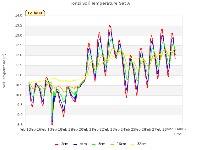 plot of Tonzi Soil Temperature Set A