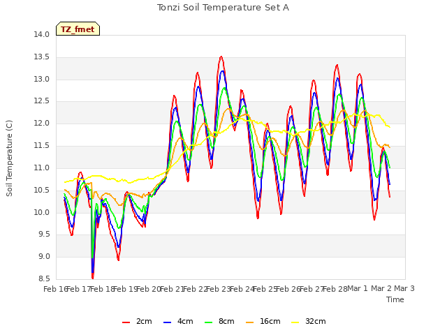 plot of Tonzi Soil Temperature Set A