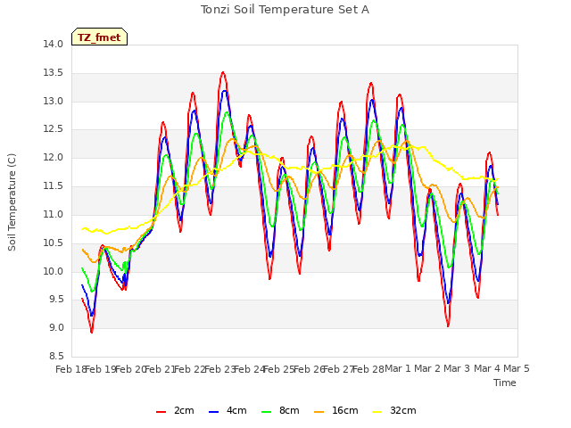 plot of Tonzi Soil Temperature Set A