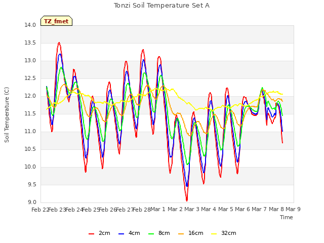 plot of Tonzi Soil Temperature Set A