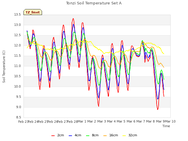 plot of Tonzi Soil Temperature Set A