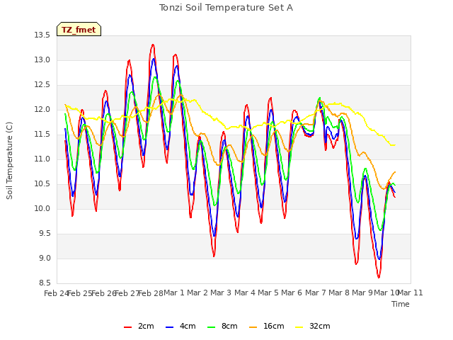 plot of Tonzi Soil Temperature Set A