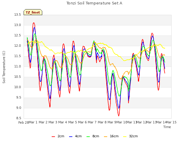 plot of Tonzi Soil Temperature Set A