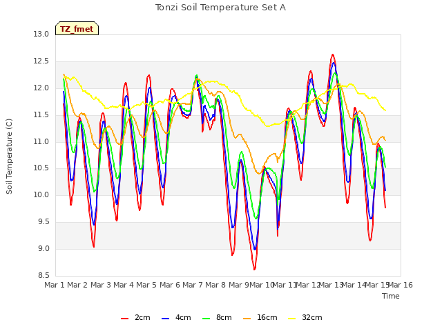 plot of Tonzi Soil Temperature Set A