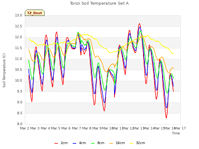 plot of Tonzi Soil Temperature Set A