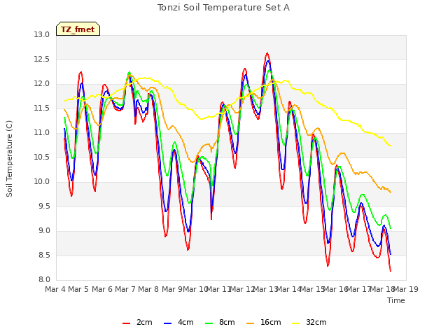 plot of Tonzi Soil Temperature Set A