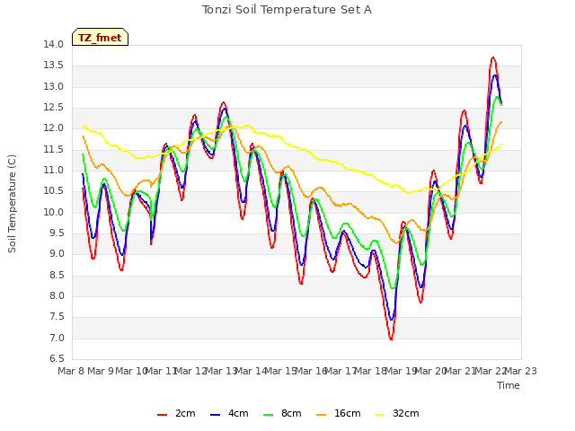 plot of Tonzi Soil Temperature Set A