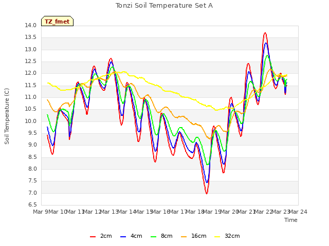 plot of Tonzi Soil Temperature Set A