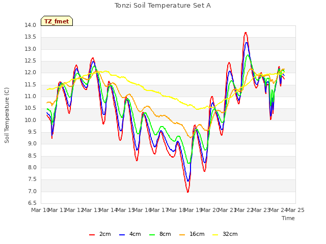plot of Tonzi Soil Temperature Set A