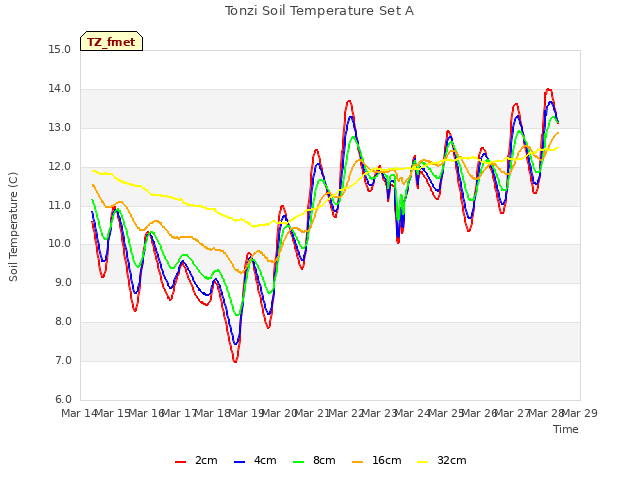 plot of Tonzi Soil Temperature Set A