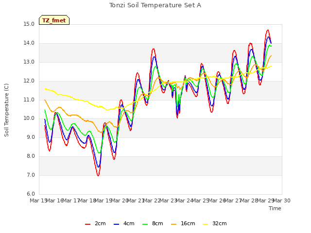 plot of Tonzi Soil Temperature Set A