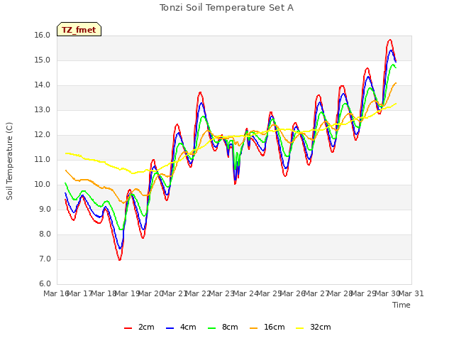 plot of Tonzi Soil Temperature Set A