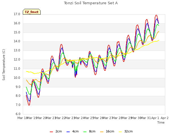 plot of Tonzi Soil Temperature Set A