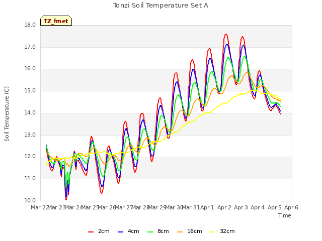 plot of Tonzi Soil Temperature Set A