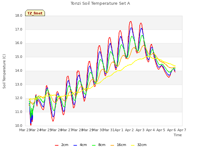 plot of Tonzi Soil Temperature Set A