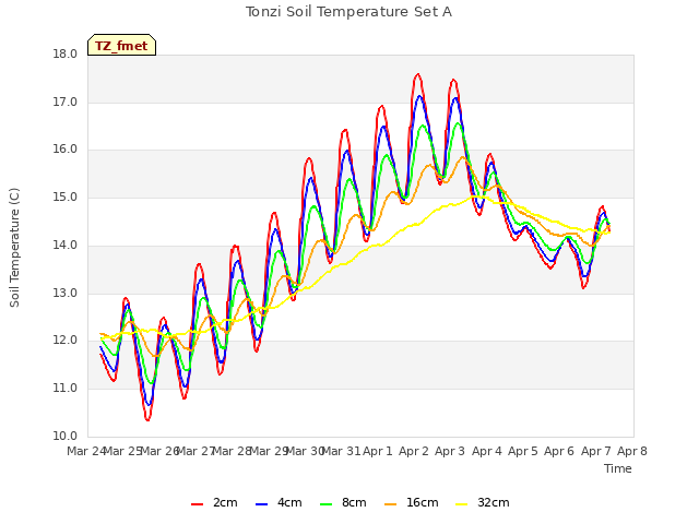 plot of Tonzi Soil Temperature Set A