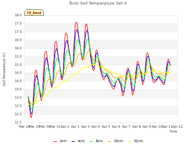 plot of Tonzi Soil Temperature Set A