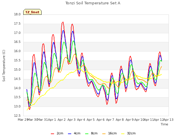 plot of Tonzi Soil Temperature Set A