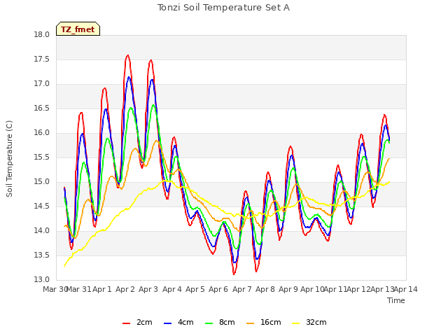 plot of Tonzi Soil Temperature Set A