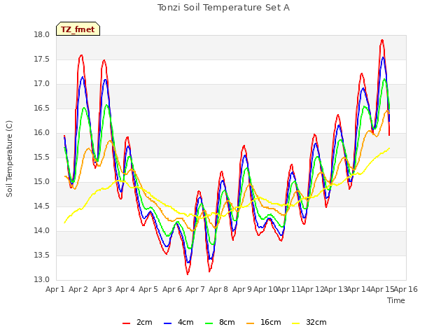 plot of Tonzi Soil Temperature Set A