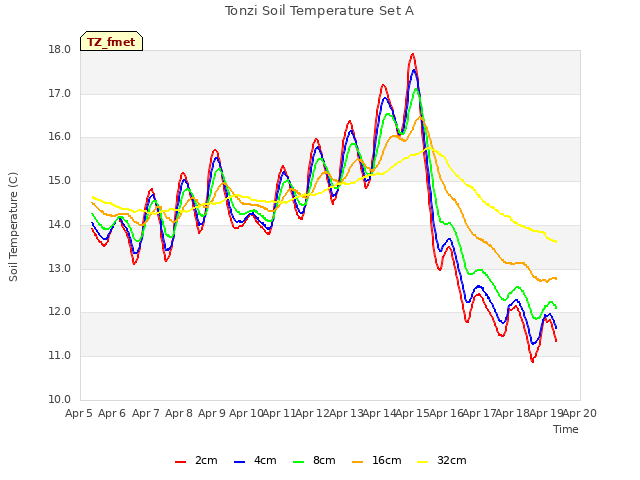 plot of Tonzi Soil Temperature Set A
